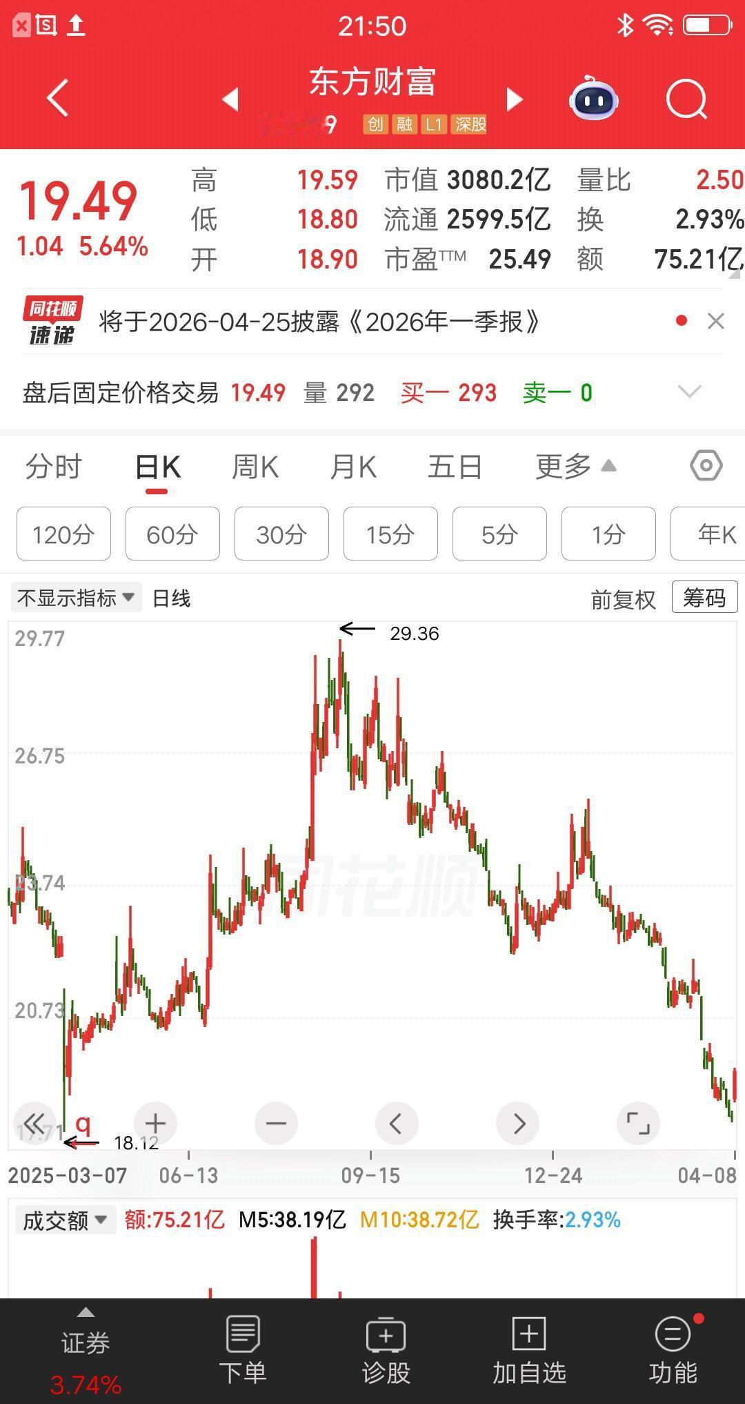 一位河北的股民，以19元的价格梭哈了东方财富，全仓猛干了200万块。他的逻辑非常
