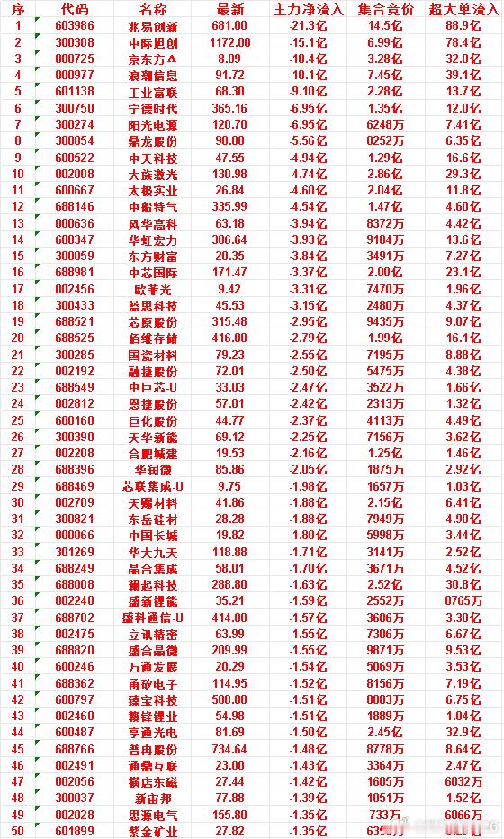 7月10日开盘45分钟，主力“卖出的”50名单！