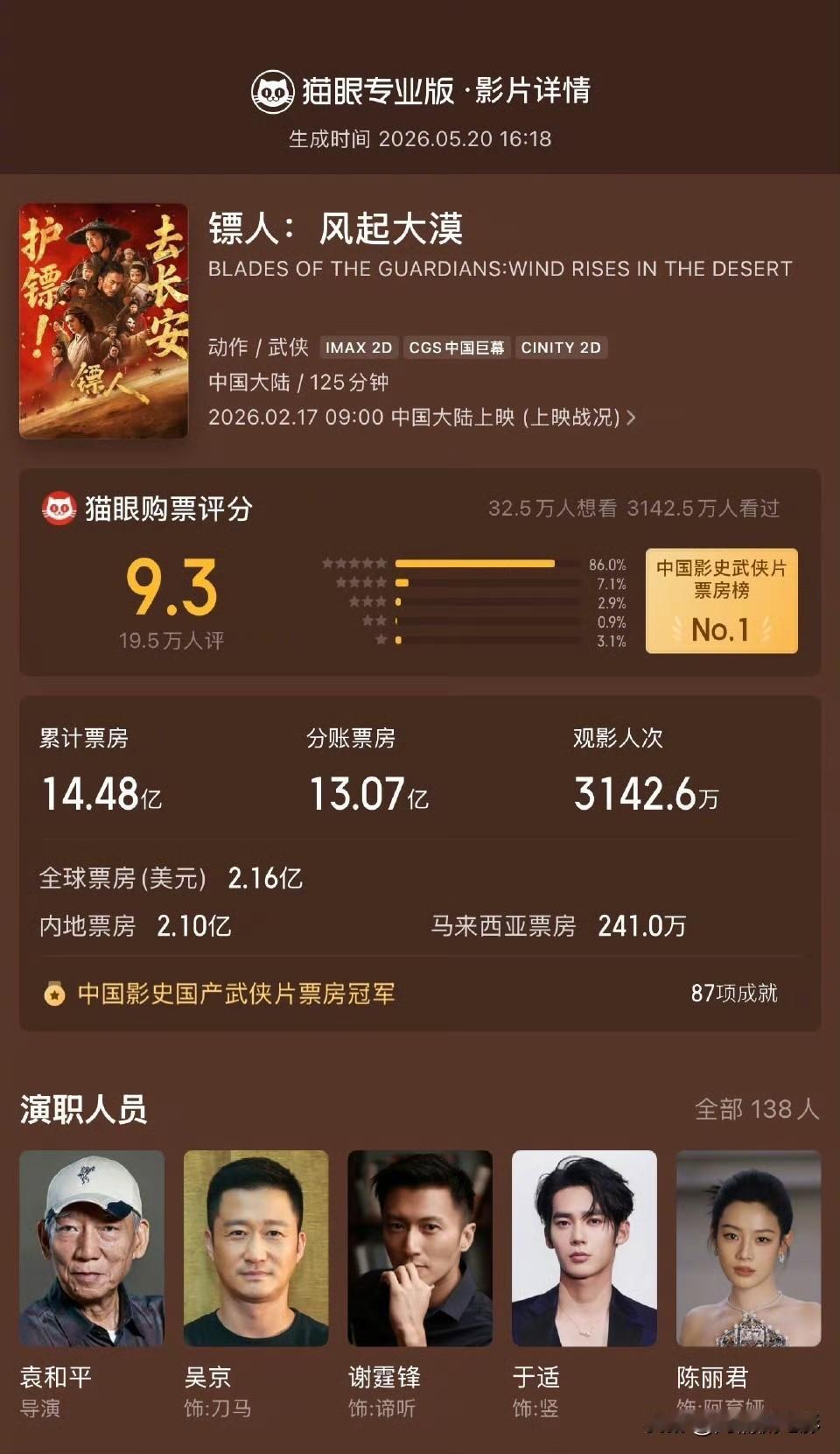 5月20日，由吴京、谢霆锋领衔主演的武侠大片《镖人：风起大漠》正式下映收官。影片
