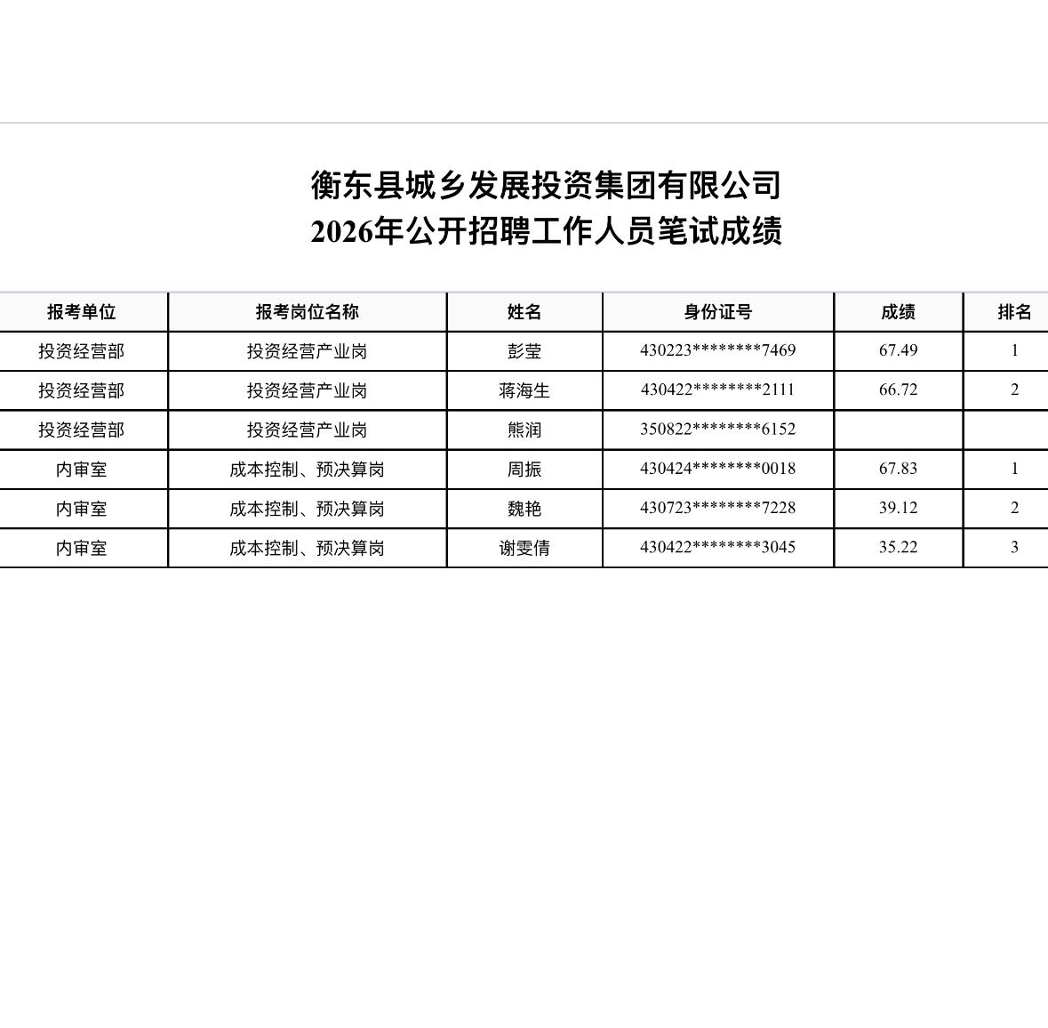 速查！衡阳衡东县城乡发展投资集团笔试成绩公布📌发布单位:衡东县城乡发展