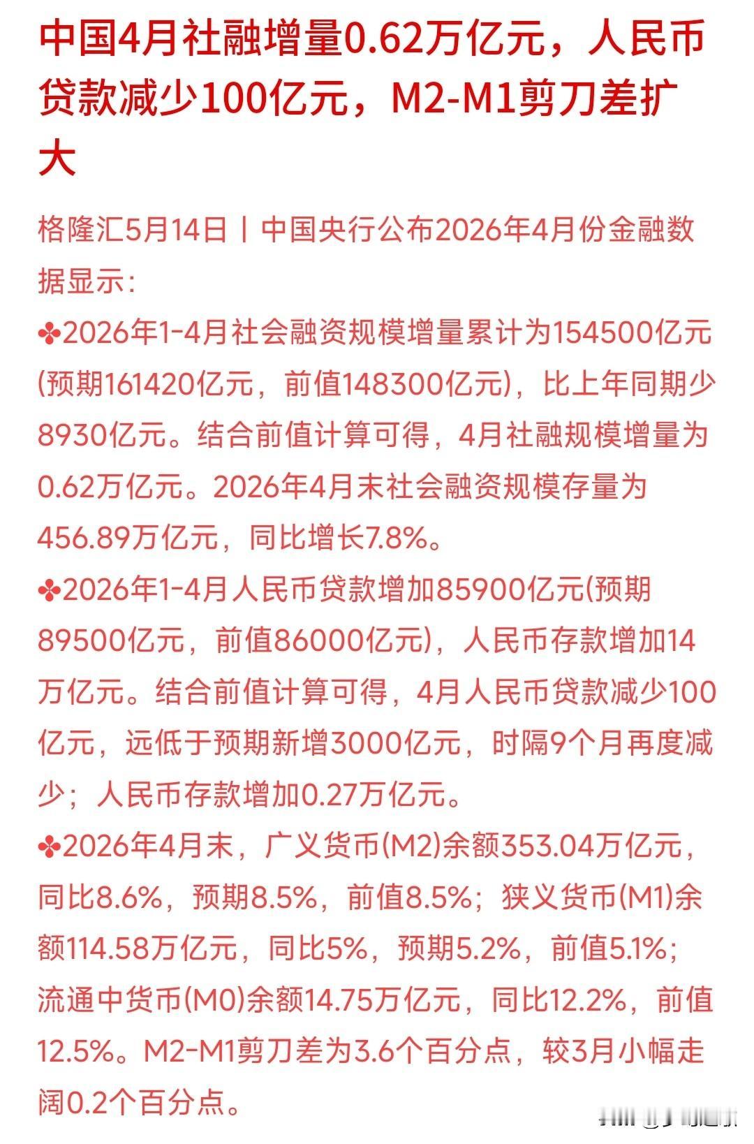 经济数据出炉了，居民还是不愿意花钱投资和消费4月经济数据出炉，M2-M1剪刀差