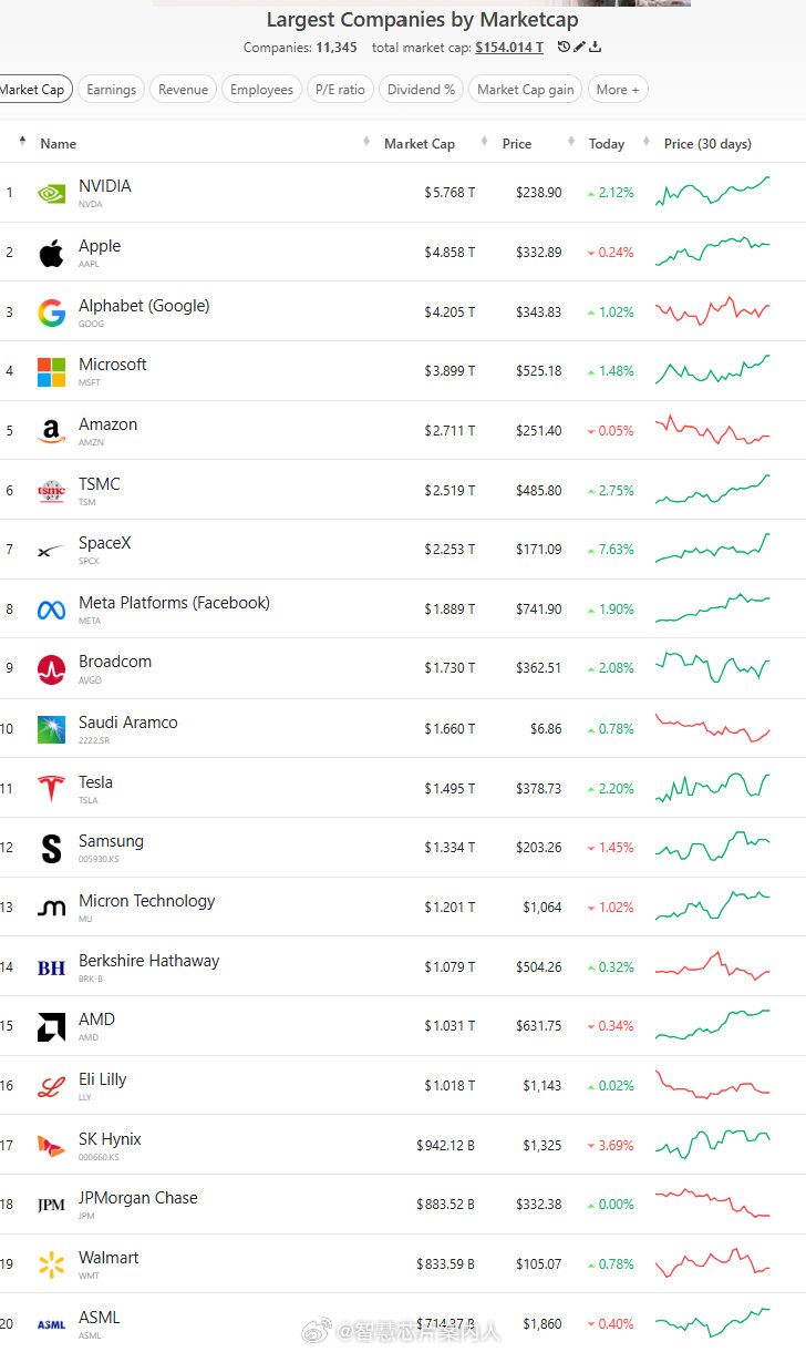 ElonMusk持有特斯拉20%左右股份，SpaceX48.4%股份（完全收益股份），仅这两家上市公