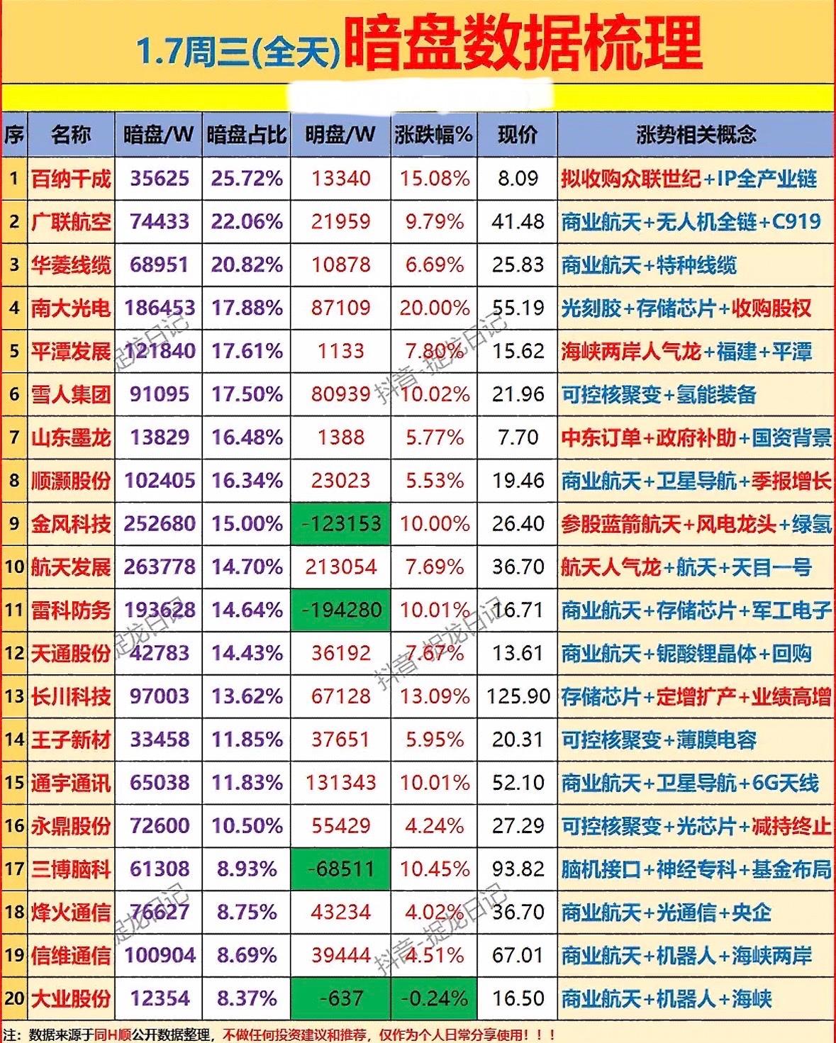 1月7日全天暗盘数据大揭秘！📈📊揭秘暗盘数据，助你投资决策！