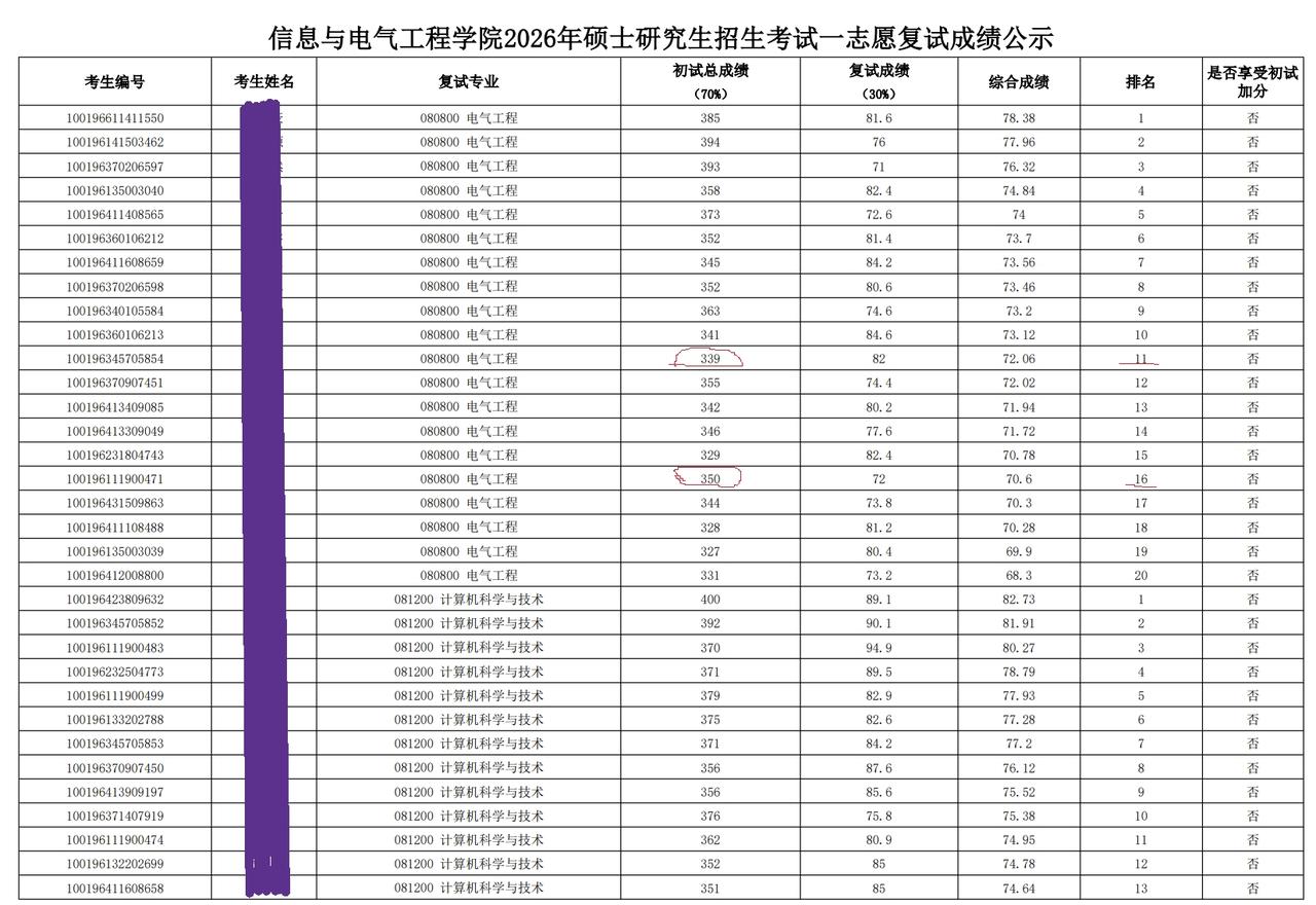 复试非常重要！中国农业大学电气工程（080800）专业复试，初试倒数第5名逆袭成