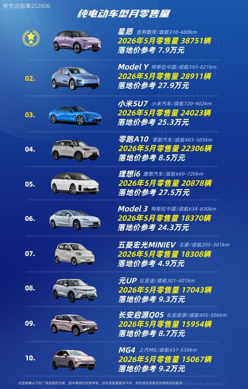 纯电动车型新排位第十名：MG4第九名：长安启源Q05第八名：元UP第七名