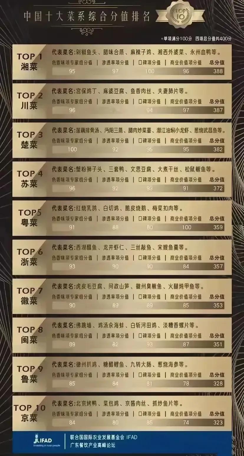 中国十大菜系综合分值排名，呈现出五个档次：第一档次：湘菜、川菜第二档次：楚