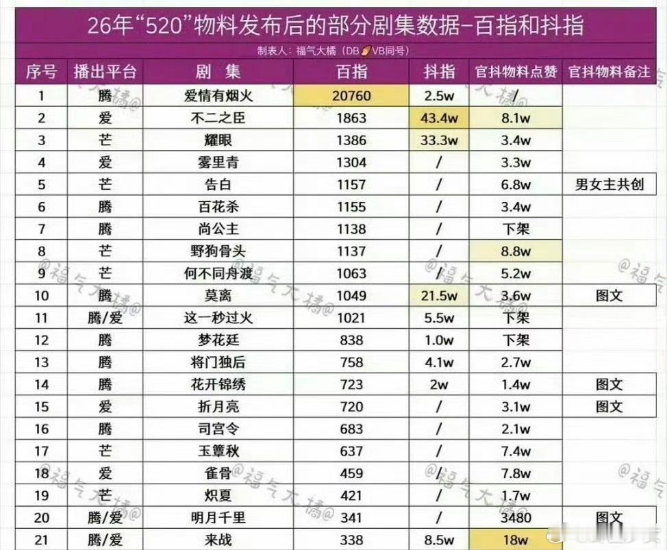檀健次爱情有烟火520剧集百指登顶檀健次爱情有烟火剧集百指登顶520热度一骑绝尘