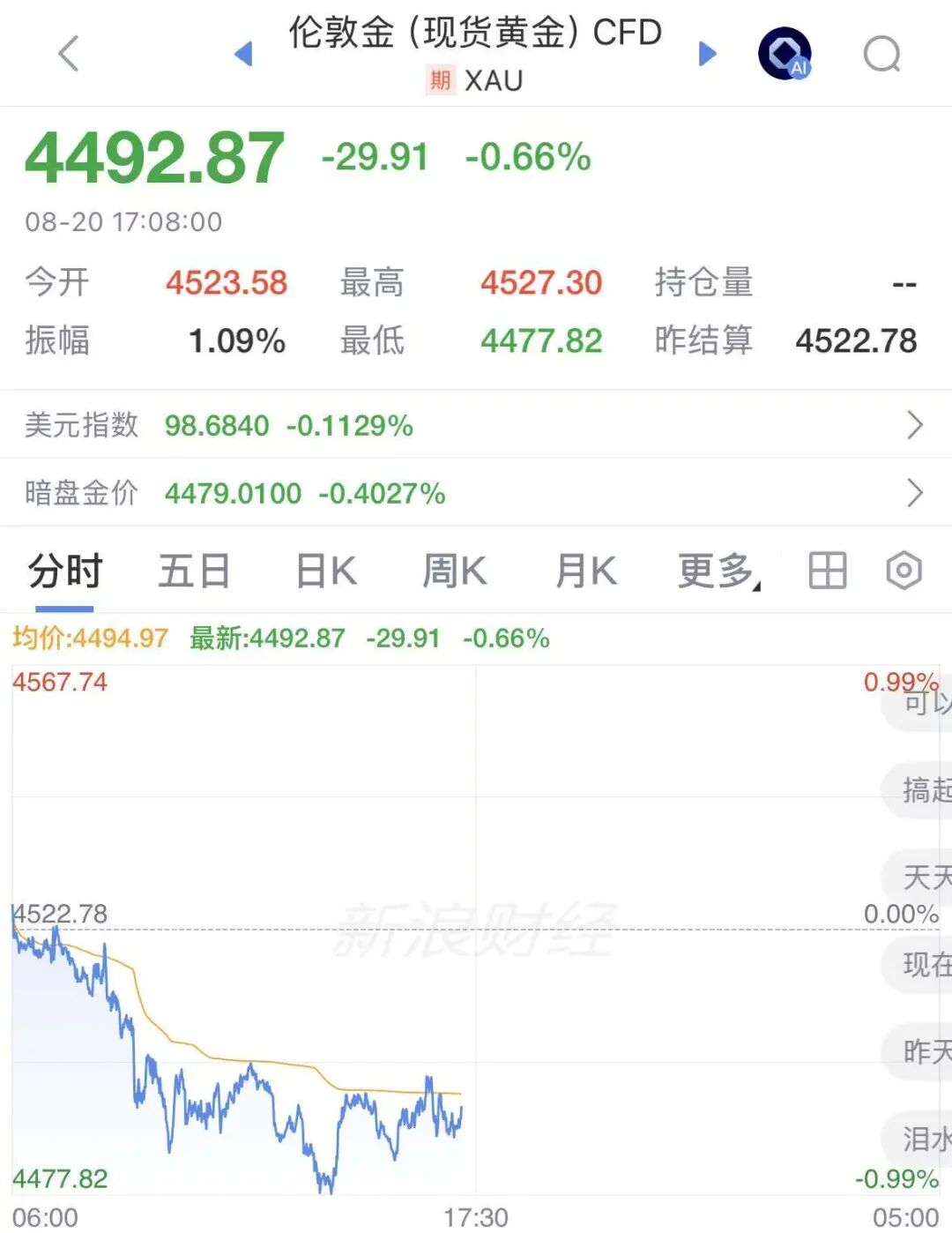 全球最大黄金ETF大幅加仓, 机构: 黄金牛市还在, 4000美元大概率是底部