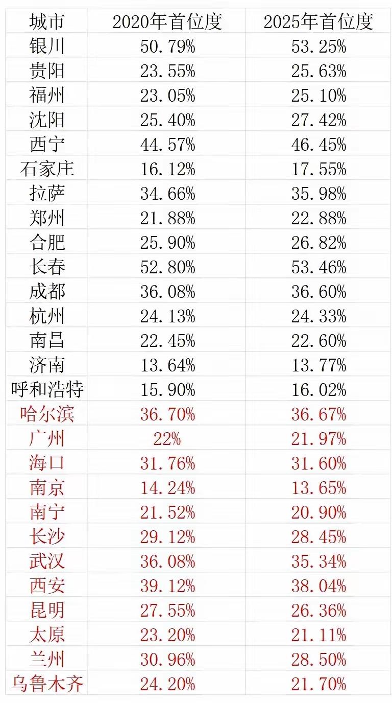 省会（首府）城市2020—2025年五年首位度变化情况！