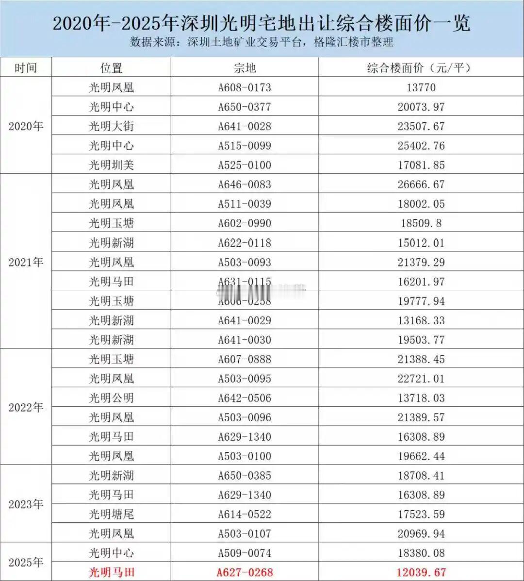 最近五年，深圳光明宅地出让成交楼面价情况一览。