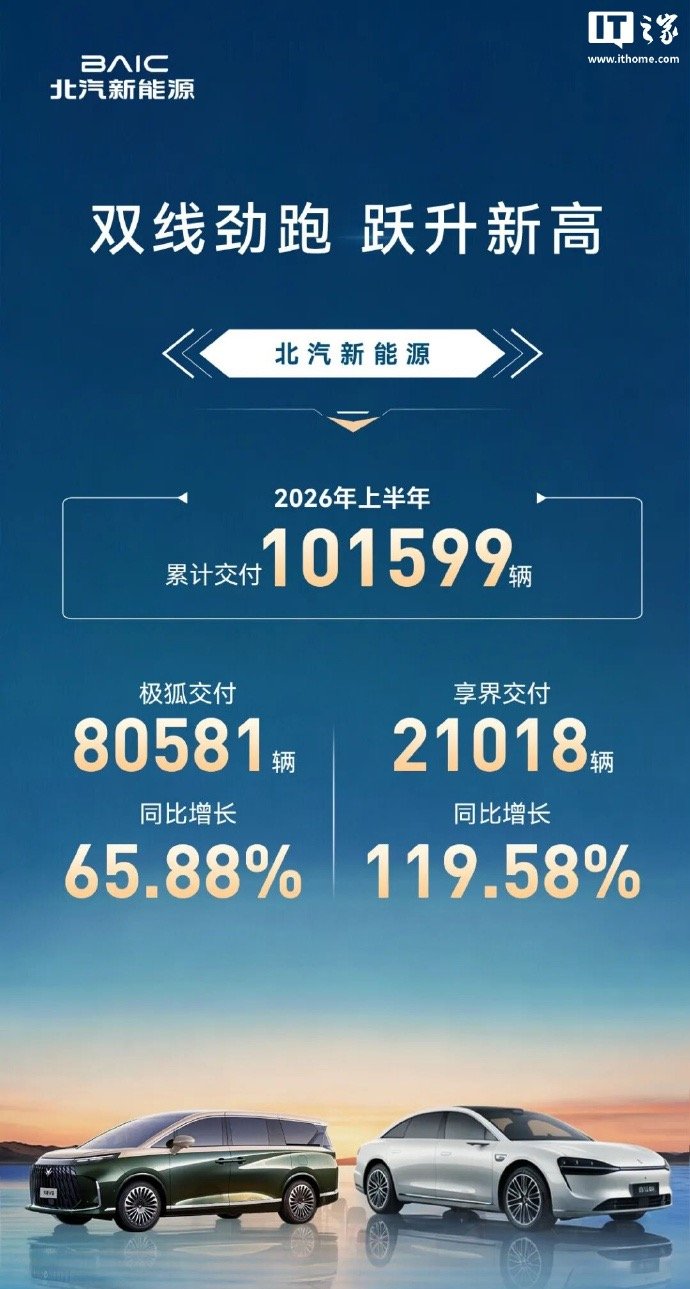 享界连续8个月蝉联30万以上新能源销冠【享界上半年累计交付21018辆】北汽新能
