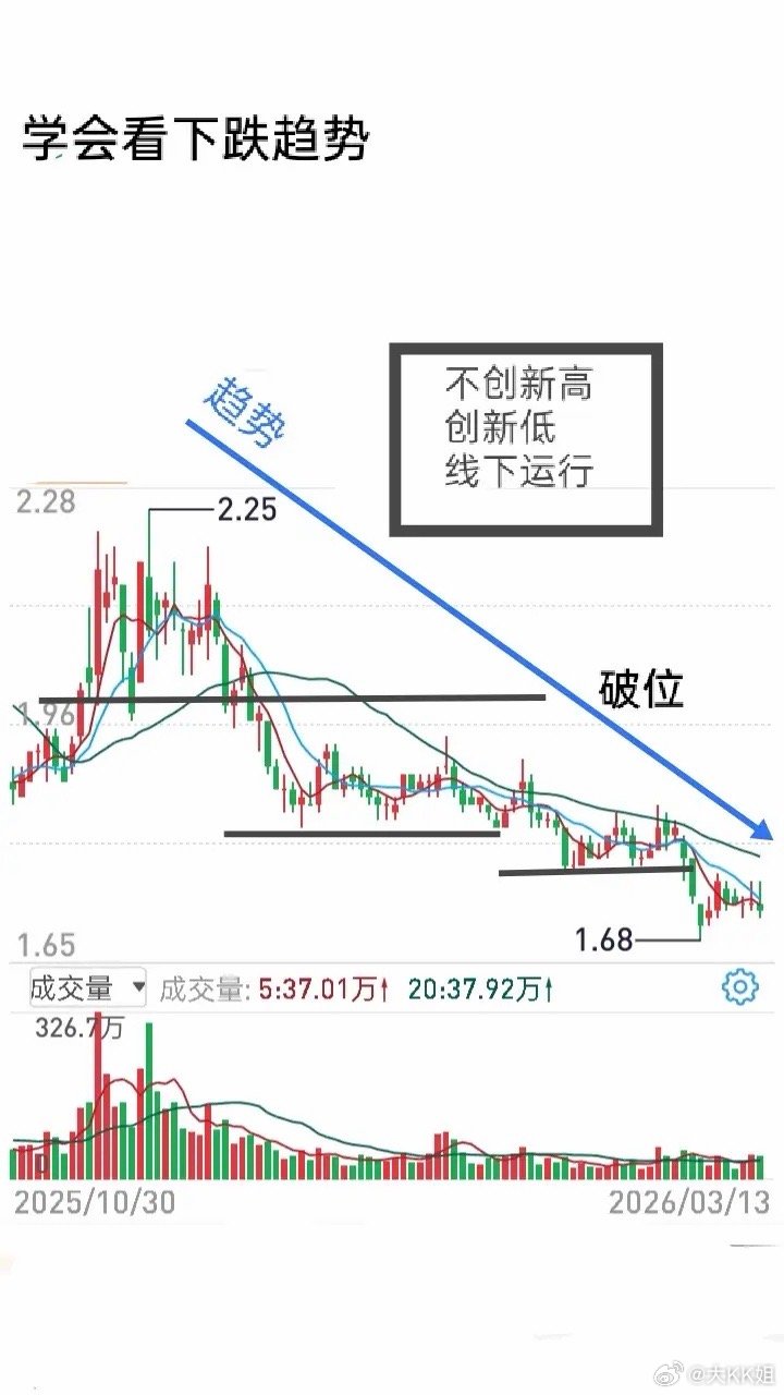 股票交易里，我们经常对走势误判，导致踏空或深套，核心还是看盘功力不足，没抓住关键