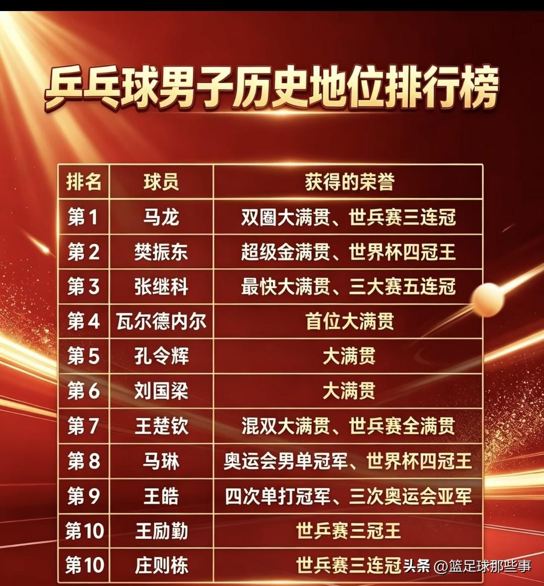 乒乓球男子历史地位排行榜：高居榜首的马龙，是乒坛独一无二的双圈大满贯得主，同时达