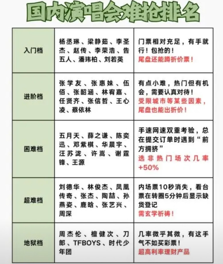 大家觉得谁的演唱会抢票是地狱级难度结合历年演唱会和25年至今整理了一份演唱会