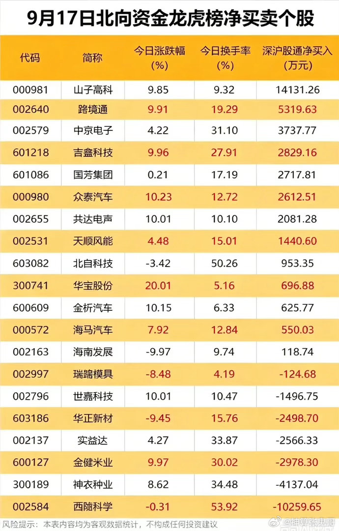 9.17北向资金龙虎榜！1.4亿重仓进场，多只热门股遭外资减仓！老股民都知道，北