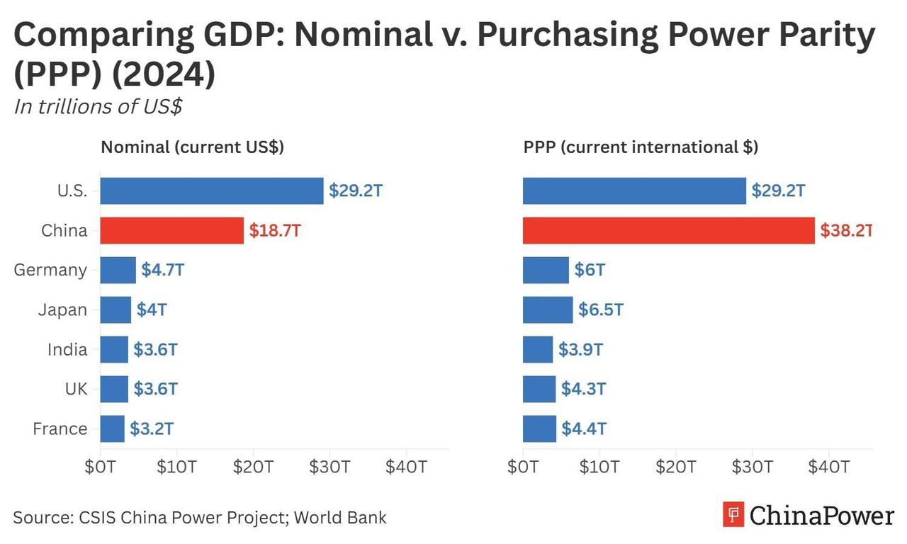中国GDP是美国的1.3倍，能理解吗？美国著名国际关系智库战略与国际中心（CS