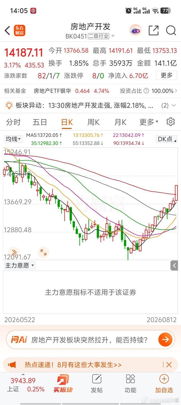 周一我就预测了房地产已经岛形反转，很多人不理解楼市成屎了，房地产不可能涨…其实股
