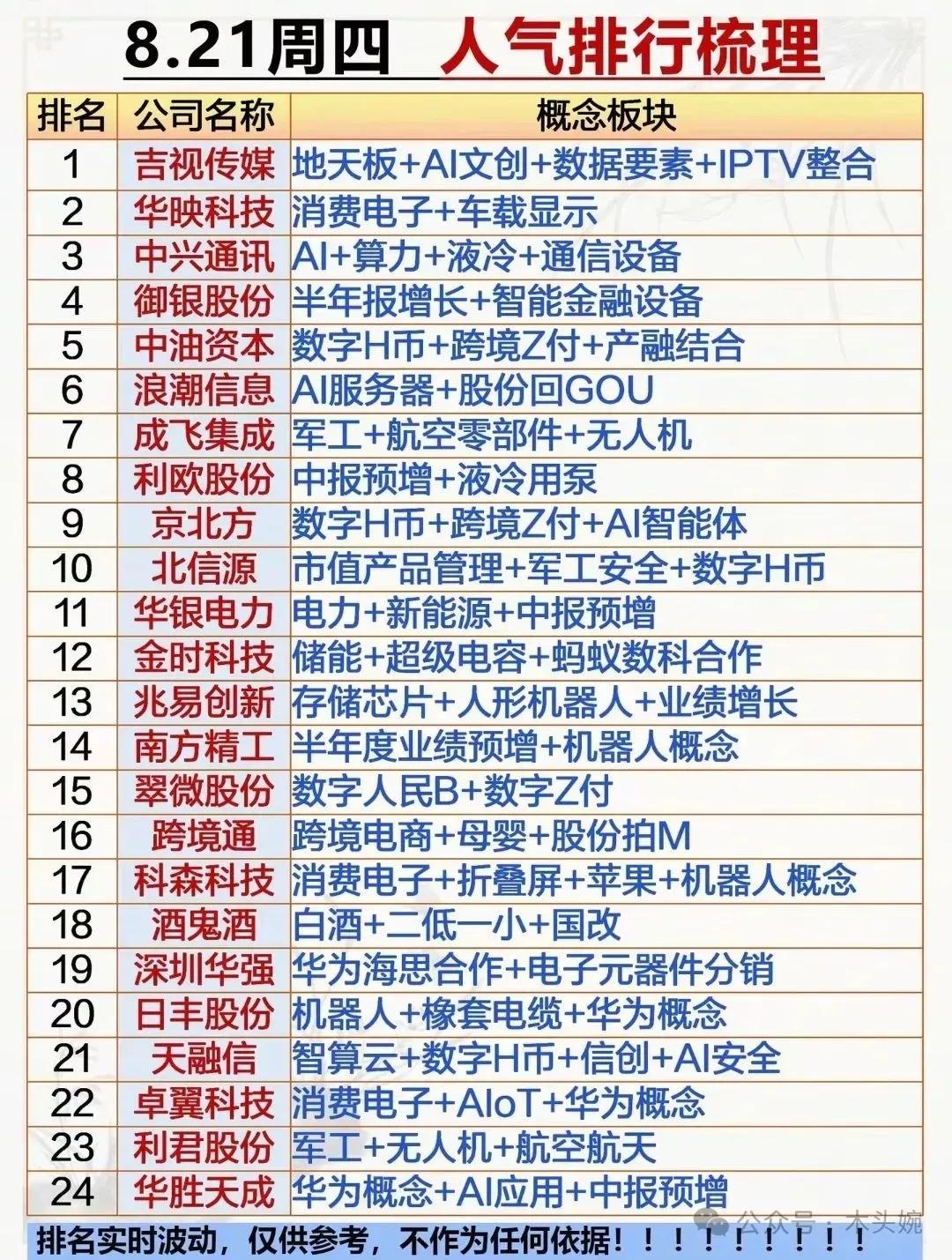 8月21日人气榜排名！吉视传媒：8月21日上演地天板，周四个股人气榜排名第一！