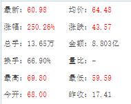 358万才中100股的钻机龙头志高机械上市首日，让人失望！最近，北交所打新成为