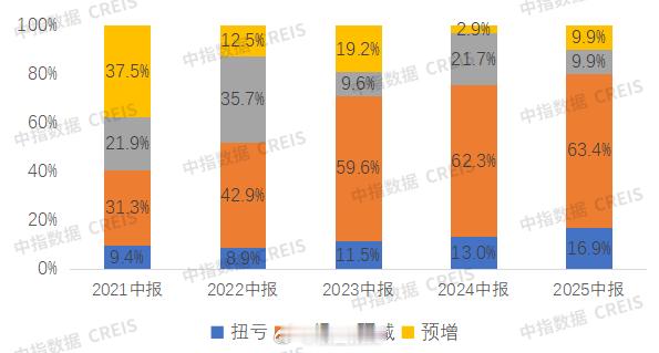 超过60%的房企中报预亏。​​​