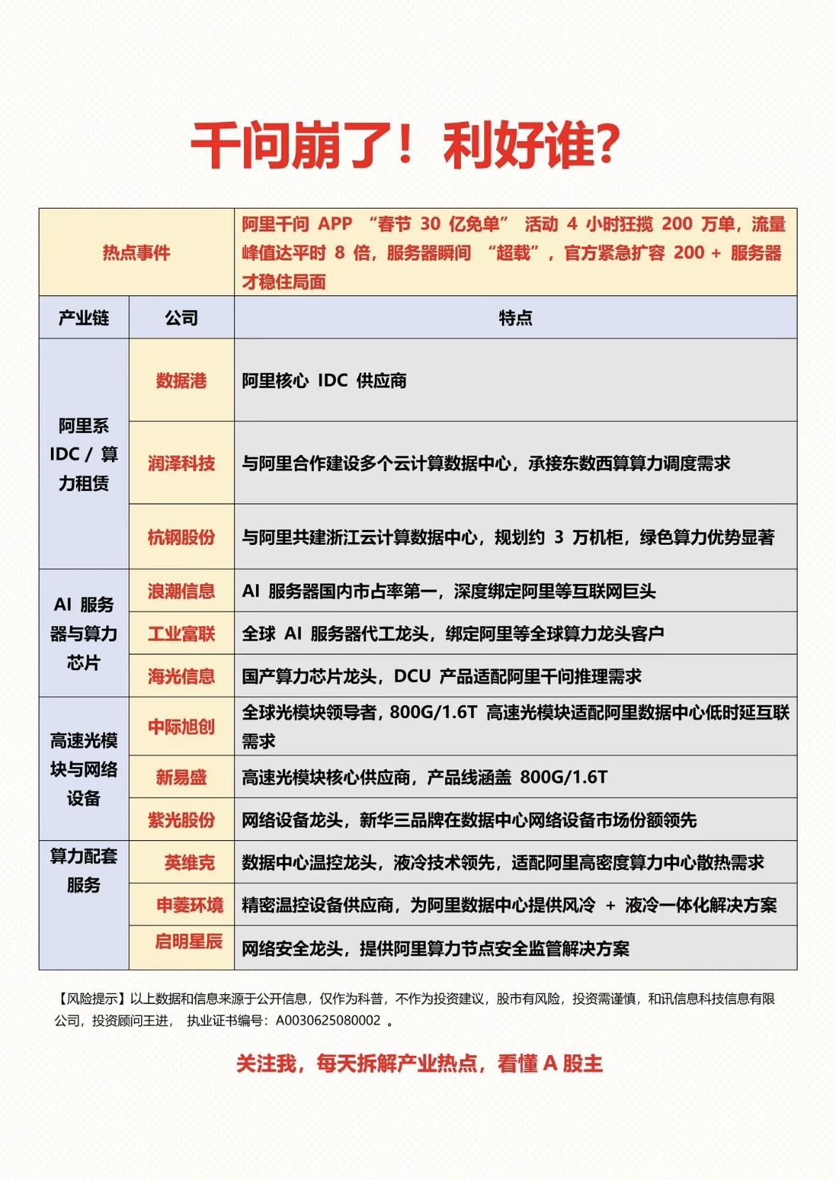 阿里干问APP“春节30亿免单”活动火爆，带动相关产业链公司！阿里干问活动引