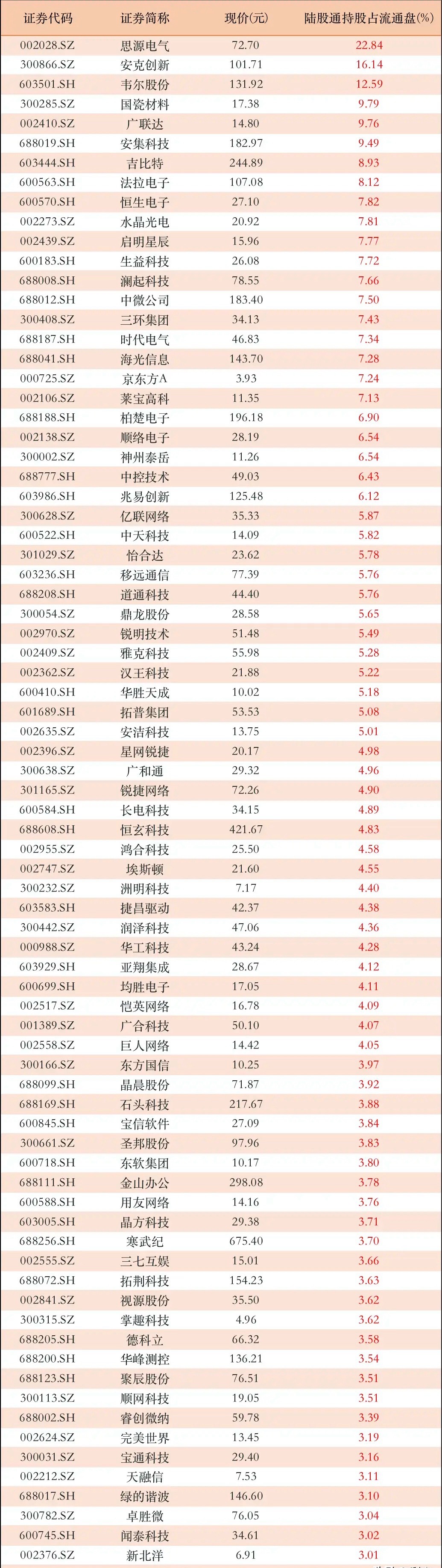 北向资金重仓的科技公司！其中21家芯片概念公司持股比例3%以上北向资金重仓的科技