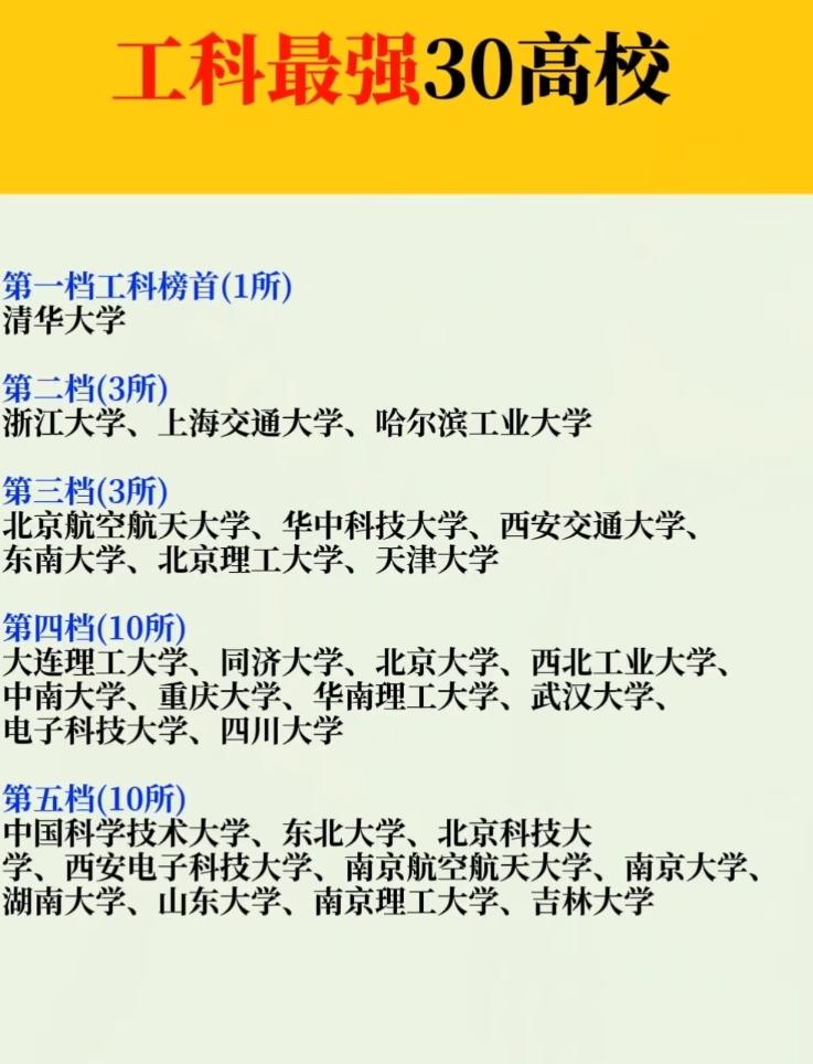 这份“工科最强30校”榜单,藏着多少报志愿的门道?刚刷到一份“工科最强30