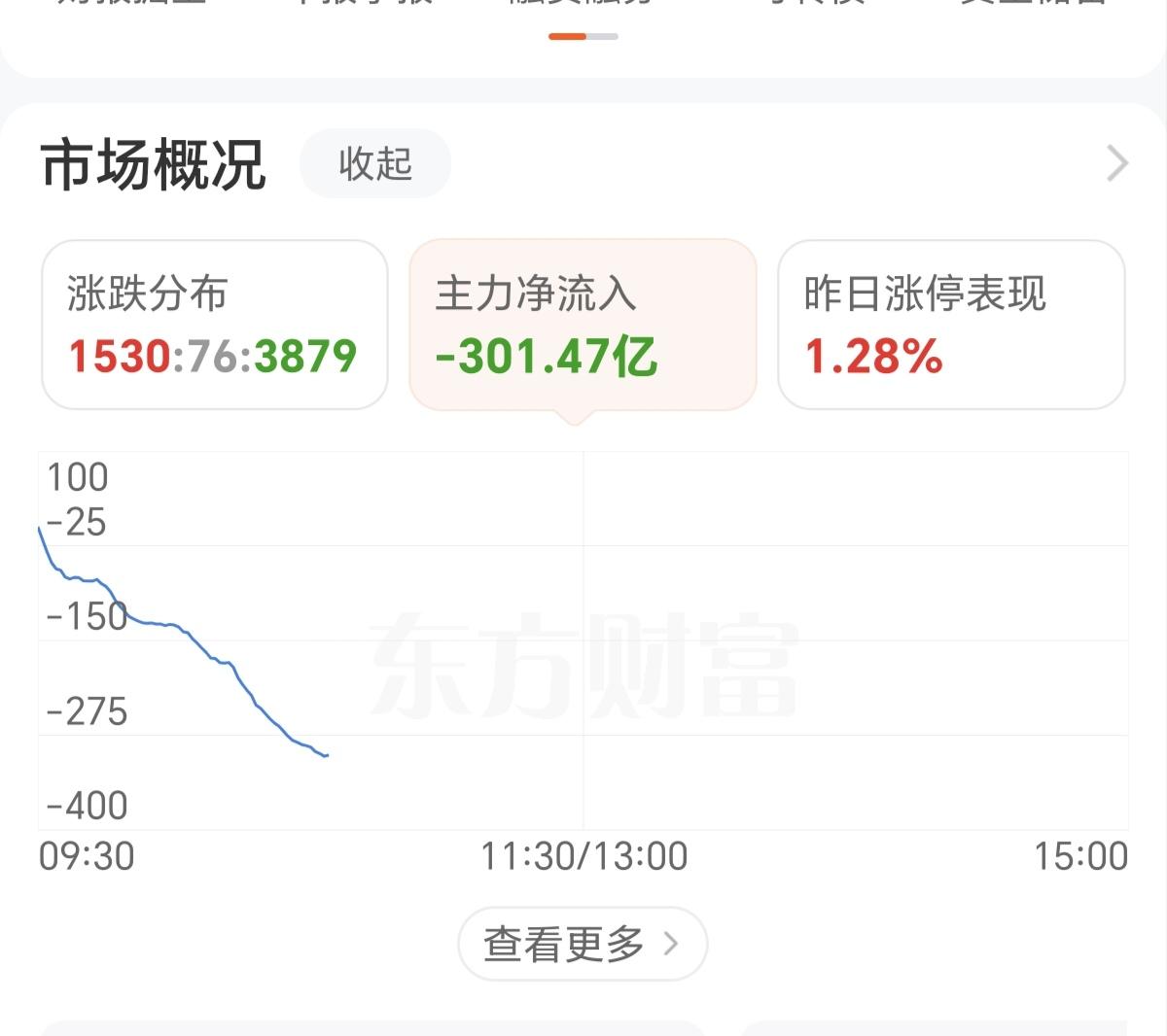 看看A股的这些主力资金，昨天破天荒的流入100多亿，今天就迫不及待的卖出，到现在