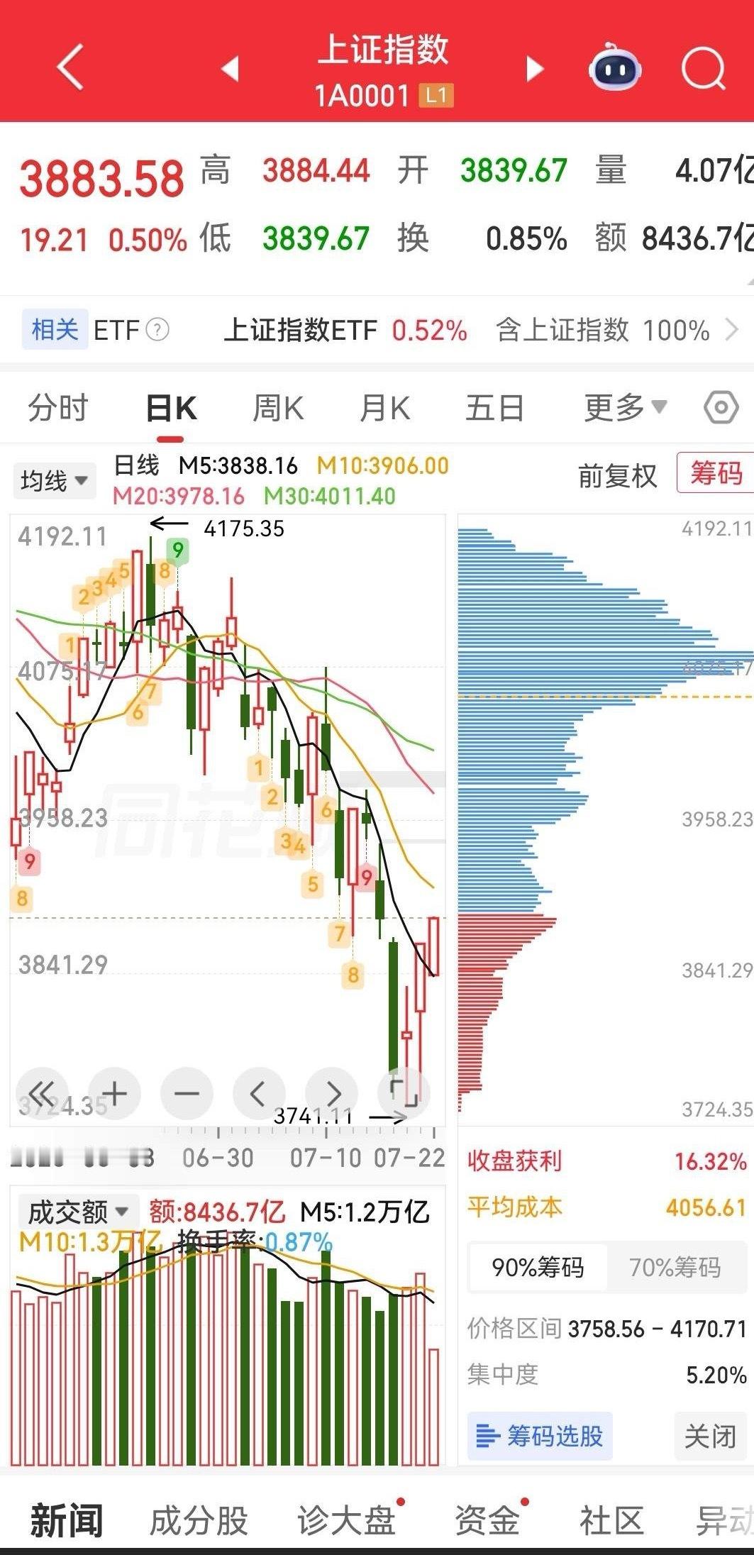 创新药、大消费、白酒冲高回落;存储芯片、半导体、稀有金属、油气涨幅居前;贵金属，