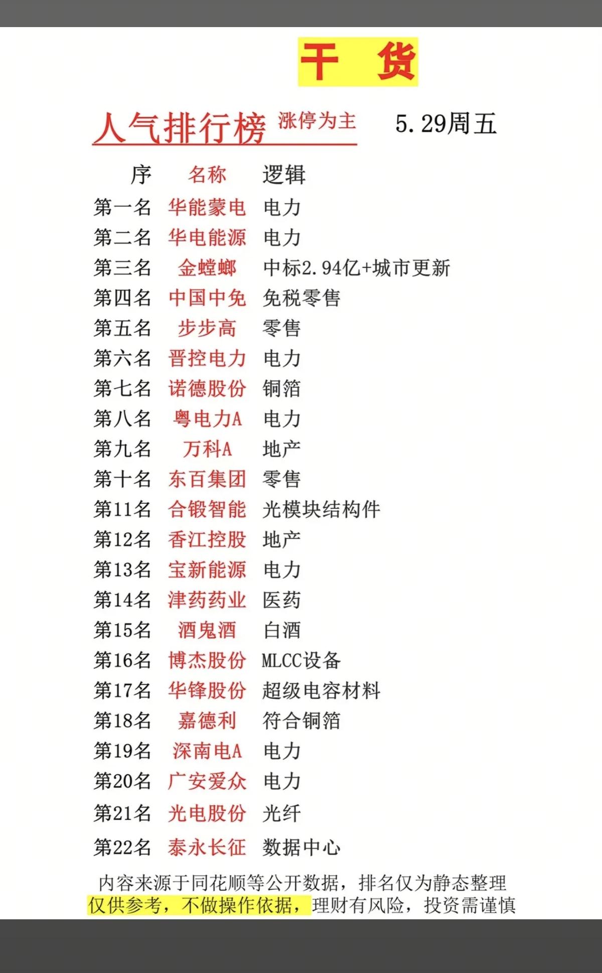 5.29周五市场热点方向+人气热度榜！1.电力2.免税零售3.房地产