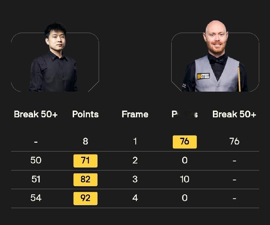 赵心童3-1领先加里·威尔逊!1月13日凌晨3点，斯诺克大师赛首轮第四场对