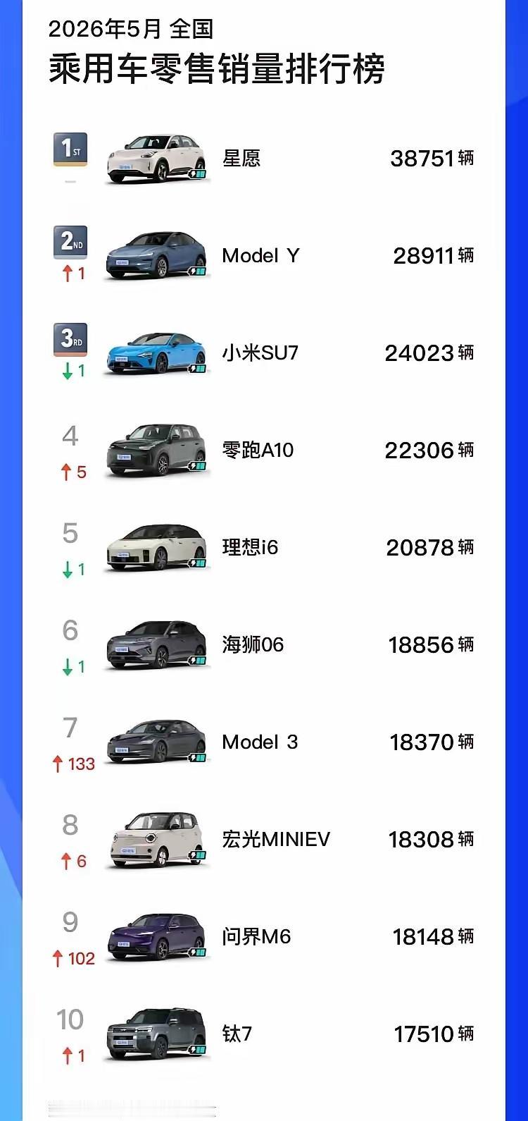 燃油车是真的落寞了，以前的BBA，日系，德系，法系，美系在前十榜单销量中一个都没