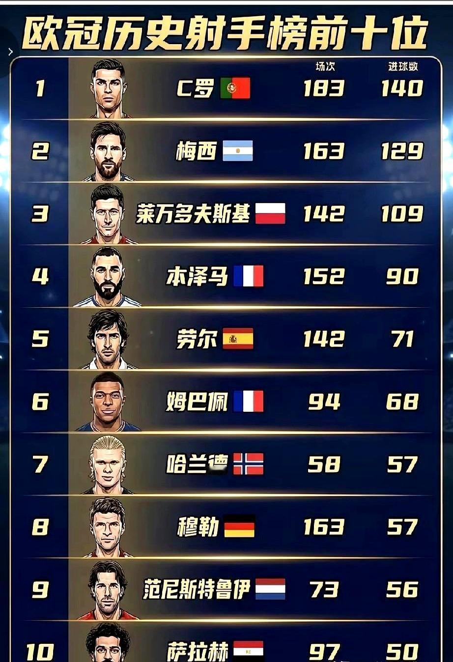 最近聊球，总有人说没世界杯冠军就别想进历史前五！这逻辑真有点搞不懂。那克