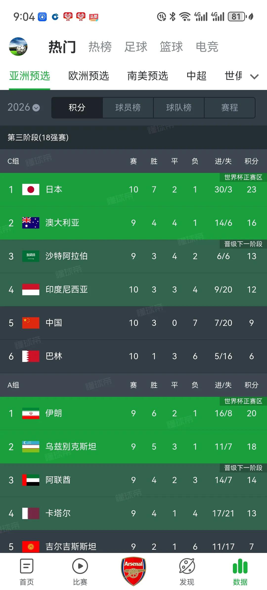 国足终于不用垫底了[捂脸哭]虽然依然没有晋级附加赛，不过总算保住了最后一丝颜面。值