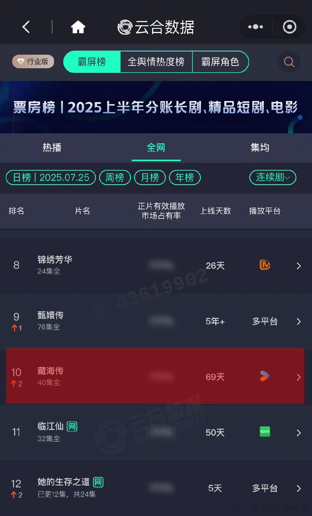藏海传稚奴的梦境肖战演得让人心痛今日播放量藏海传又又逆跌了！年度畅销榜5301万