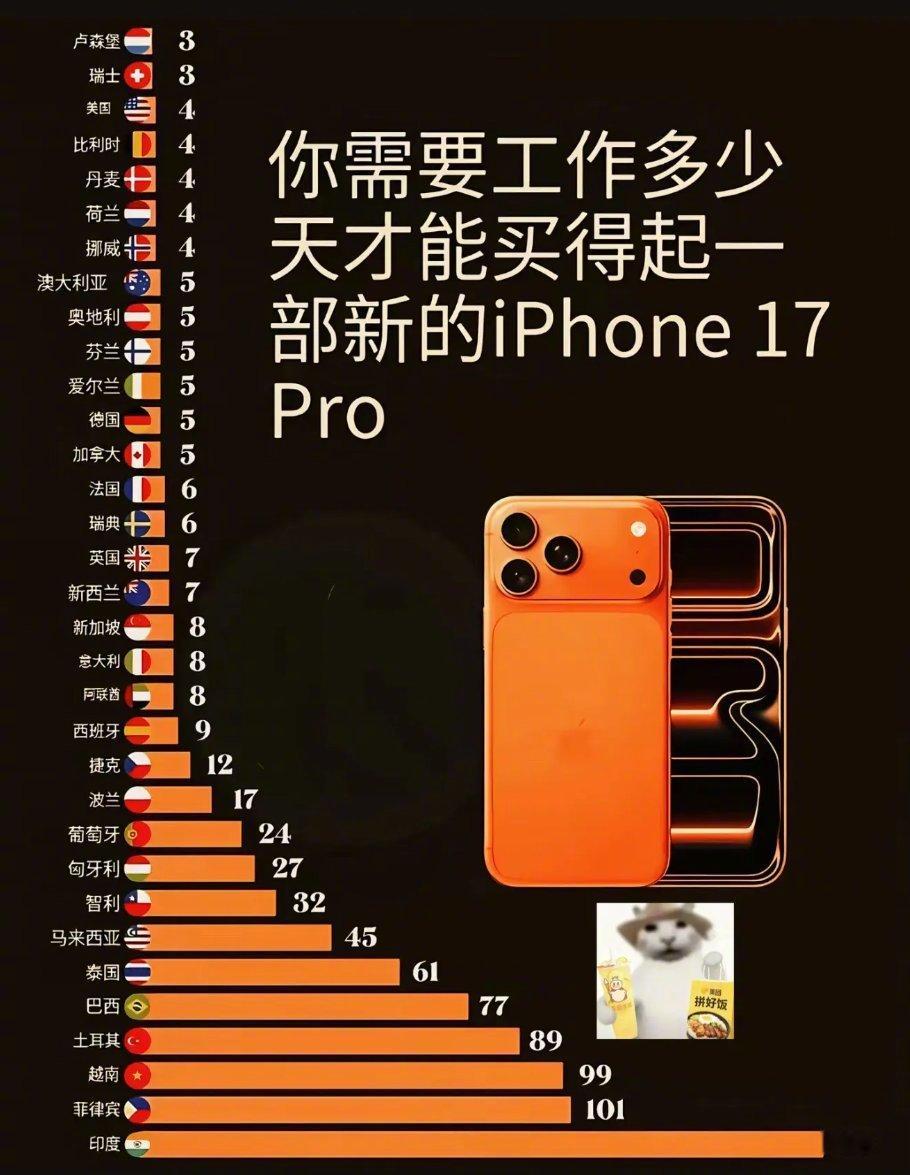 各个国家在职员工需要工作多少天才可以买一台新款iPhone