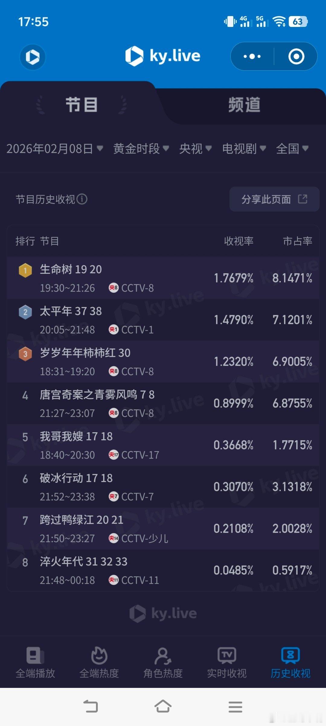 2月8日cvb收视日报太平年2.894，酷云1.4790，系数1.957生命树1