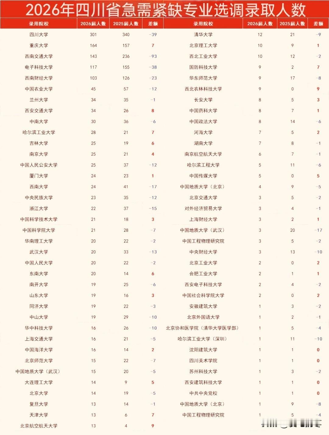 2026年四川省急需紧缺选调生录取人数，四川大学录取301人断层第一，遥遥领先！