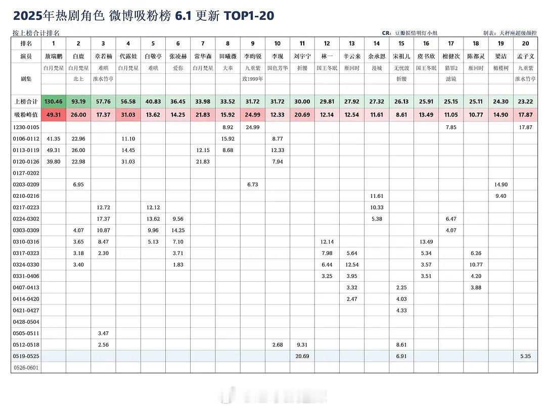 2025热剧角色微博吸粉榜一览​​​