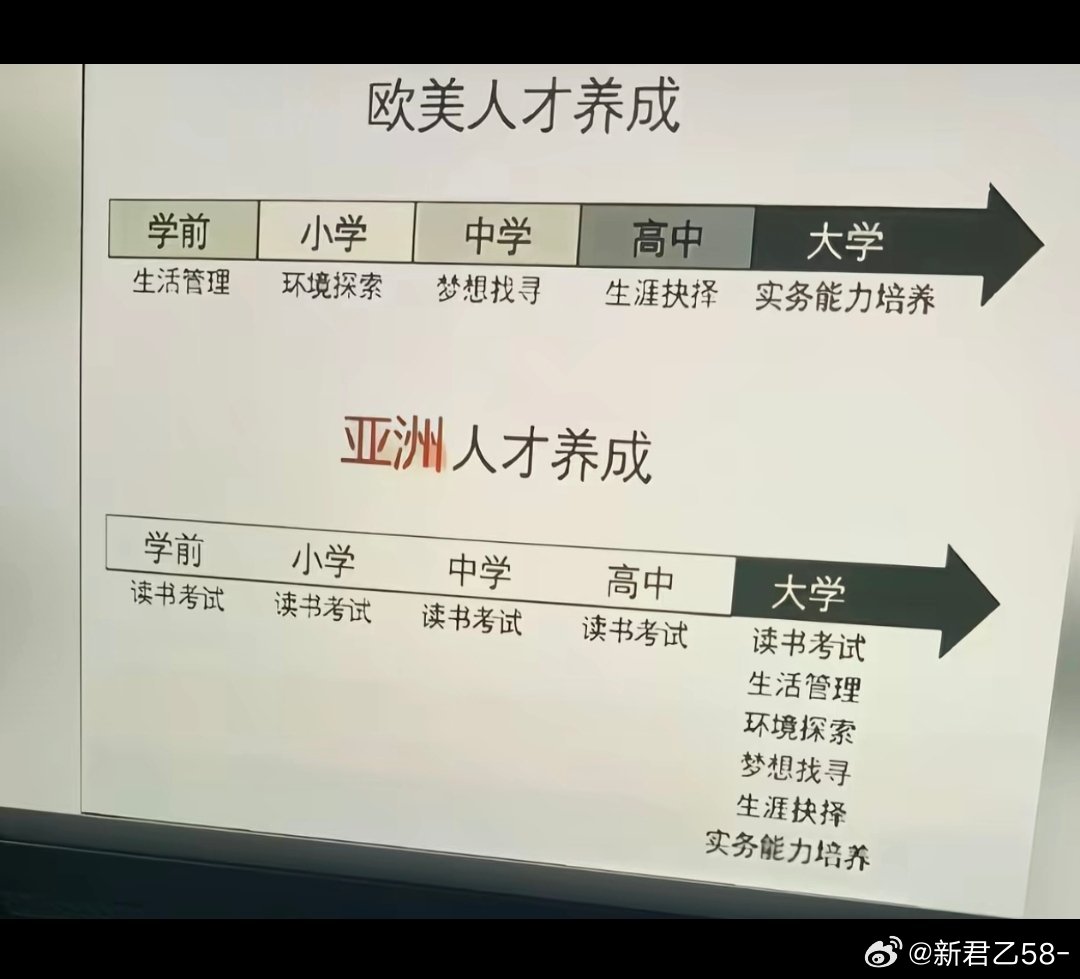 两种成长：欧美是慢慢长大，亚洲是先考完试再长大。