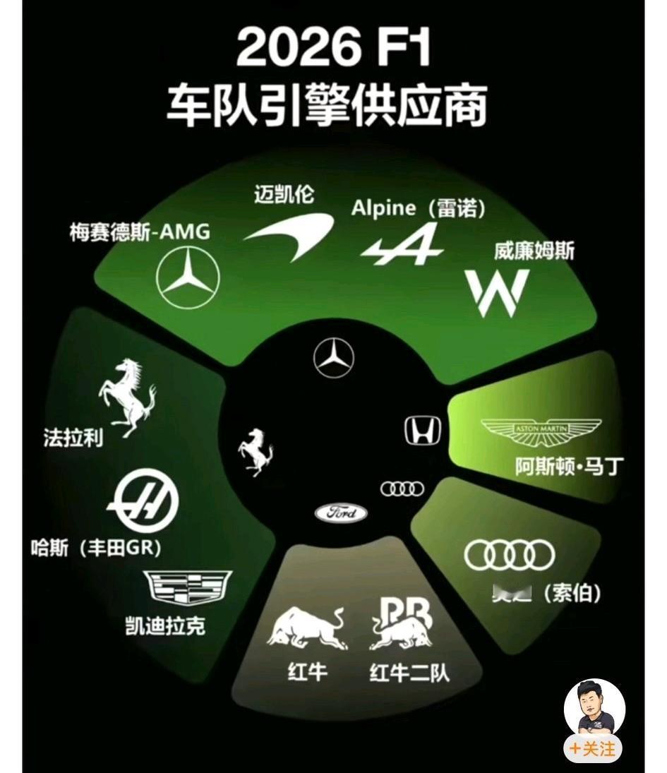 2026将是一个新的开始，尤其是F1，规则变化很大。车队引擎供应商也发生变化：
