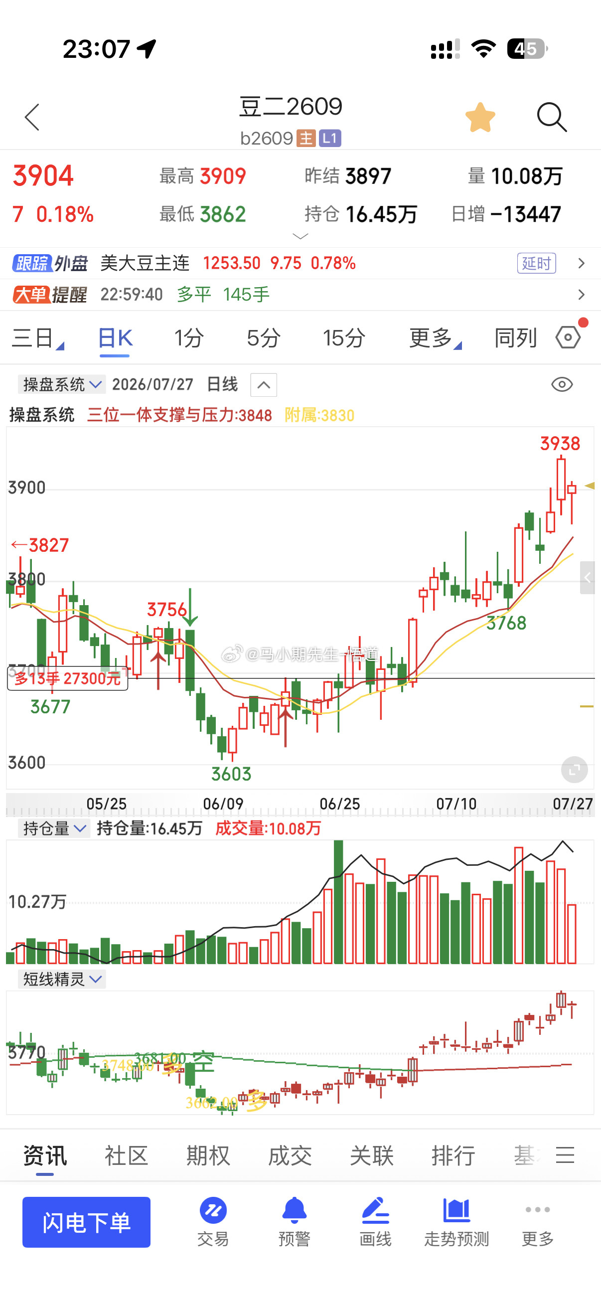 小圈朋友任何时候止盈永远是对的！豆二3902！豆二豆粕投资