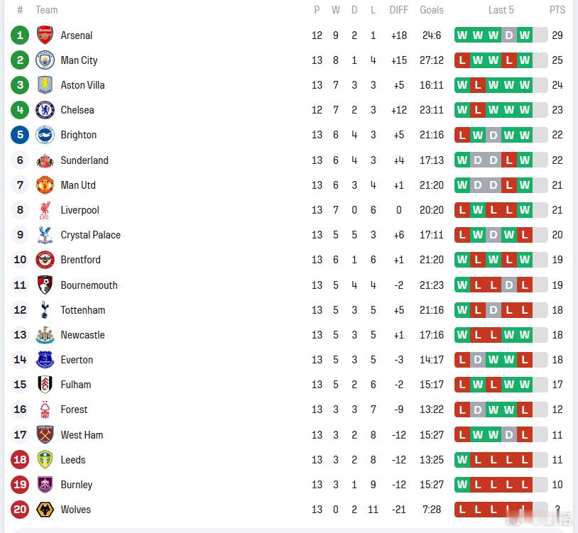 西汉姆联0比2利物浦英超联赛踢了13轮，还剩最后一场切尔西与阿森纳的比赛稍晚进