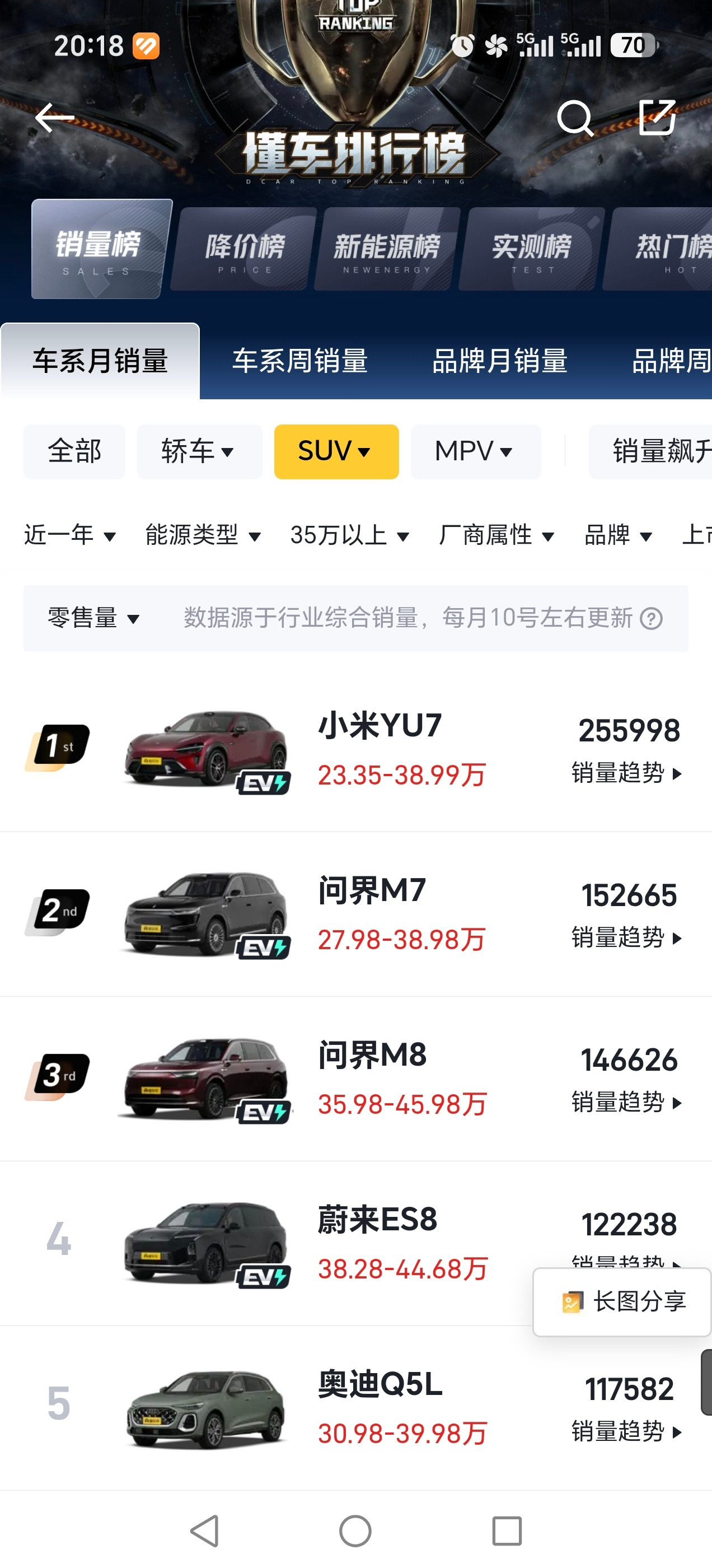 赛力斯预计半年净亏损15至18亿元我刚刚看了近一年问界的销量，高端系列问界M9虽