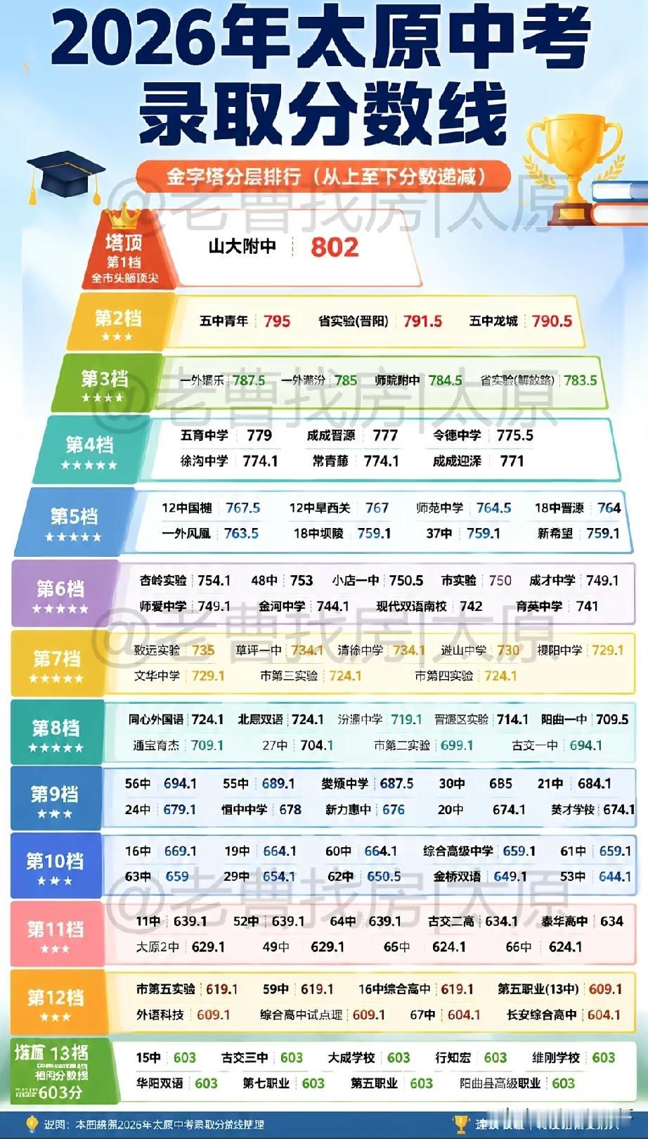 2026太原中考高中录取分数线榜单出炉！山大附中以802分稳居塔顶第一档，领跑全