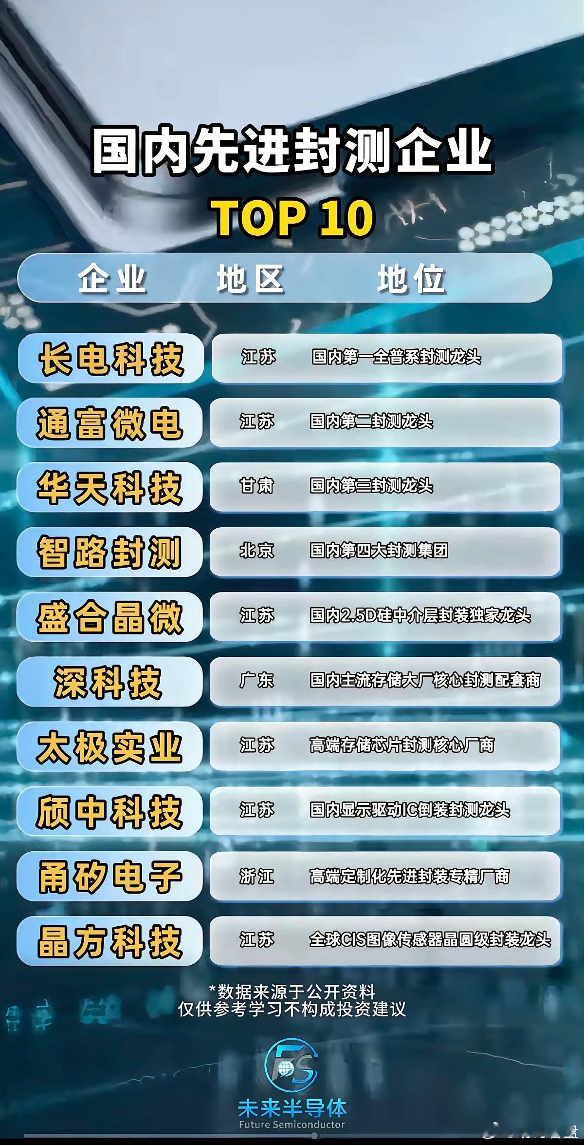 📌国内先进封测TOP10企业芯片封测，是芯片制造的最后一关。三大龙头：长电科技