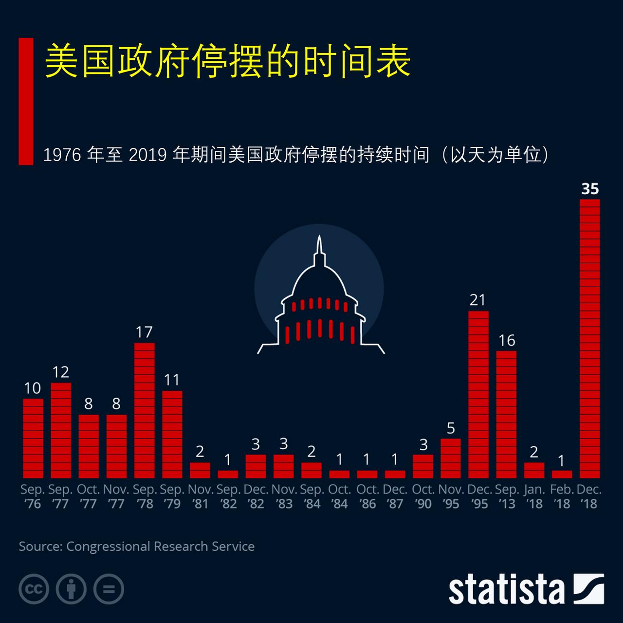 美国再次面临政府停摆的威胁，来看看过去几十年美国政府停摆的时间表2018至
