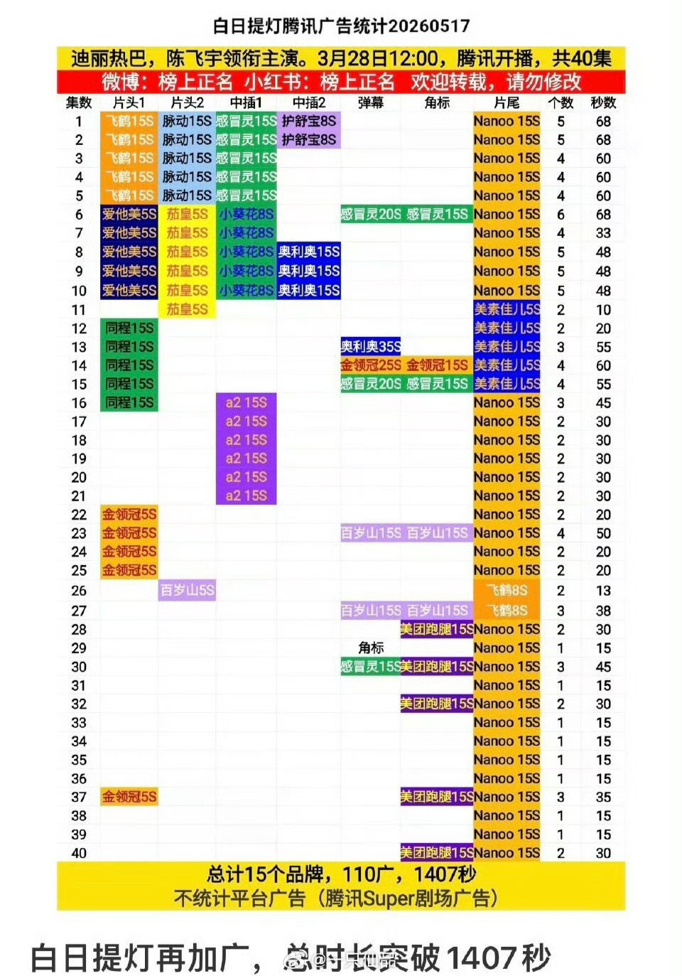 迪丽热巴《白日提灯》又加广了，总时长突破1407秒这就是真正的好剧带来的长尾效果