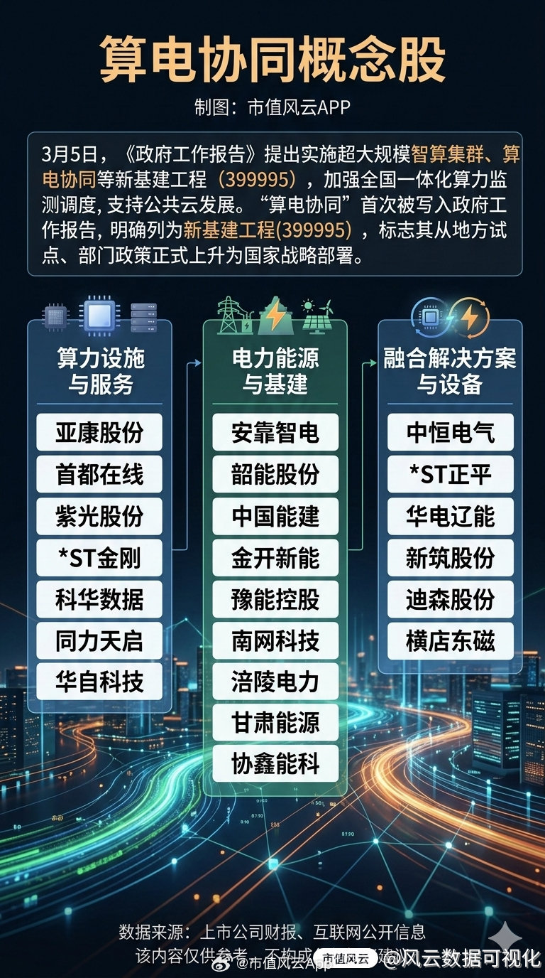 算电协同3月5日，《政府工作报告》提出“实施超大规模智算集群、算电协同等新基建工