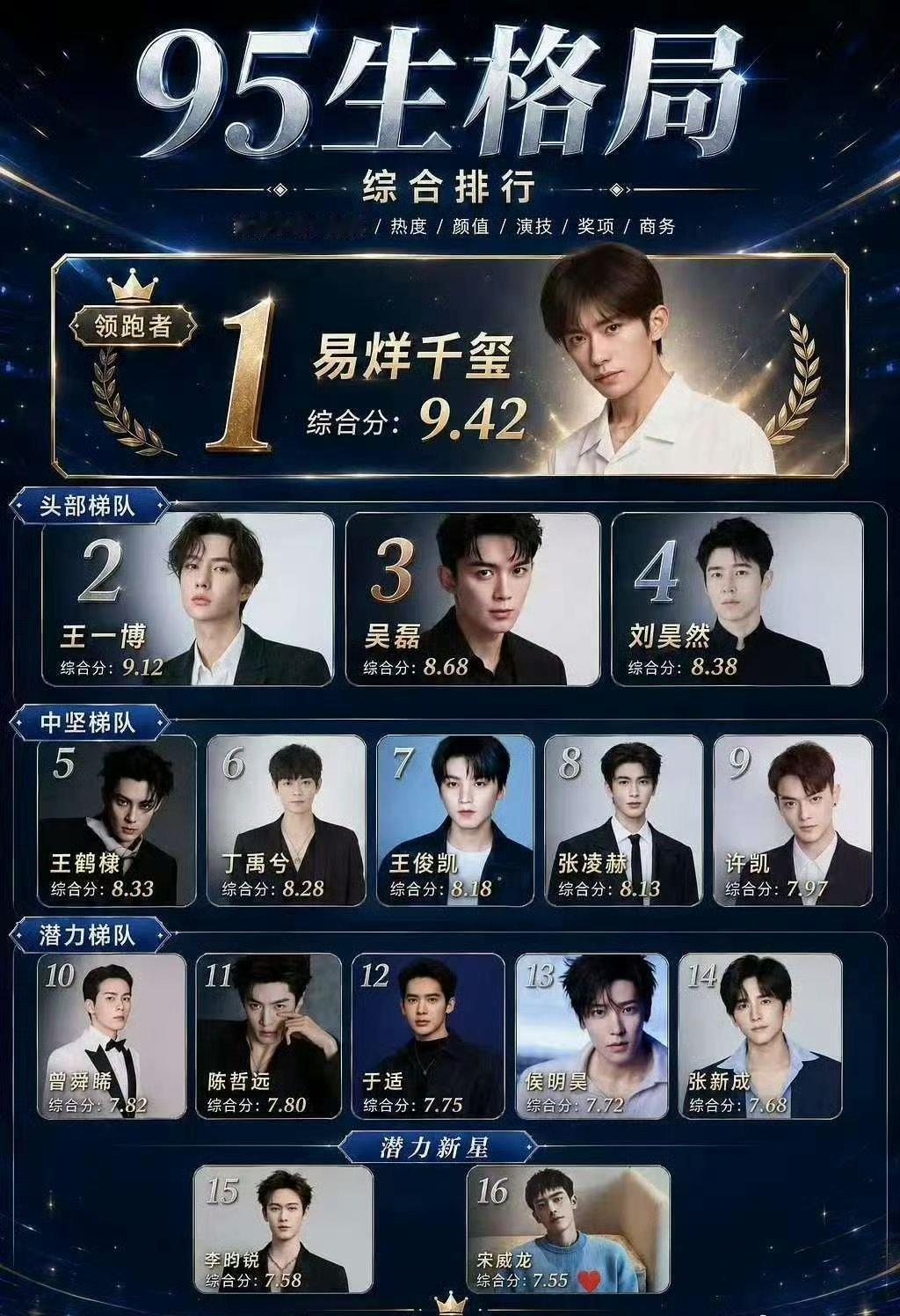 网传内娱95生综合榜单出炉，汇聚多位人气与实力并存的艺人，梯队划分引发网友热议讨